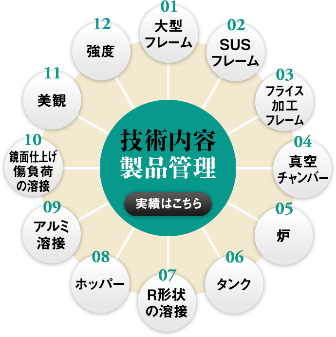 01 大型フレーム・02 SUSフレーム・03 フライス加工・04 真空チャンバー・05 炉・06 タンク・07 R形状の溶接・08 ホッパー・09 アルミ溶接・10 鏡面仕上げ傷負荷の溶接・11 美観・12 強度