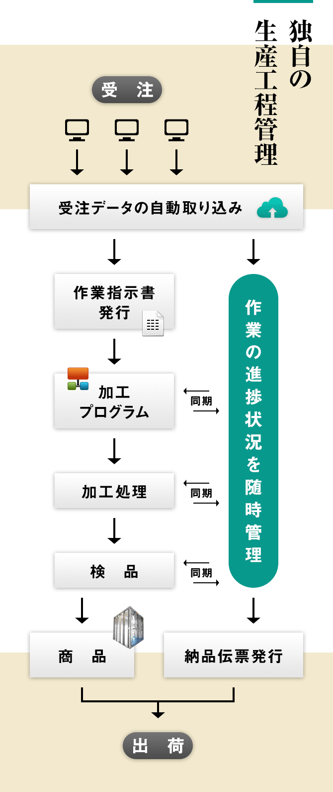 独自の生産工程管理